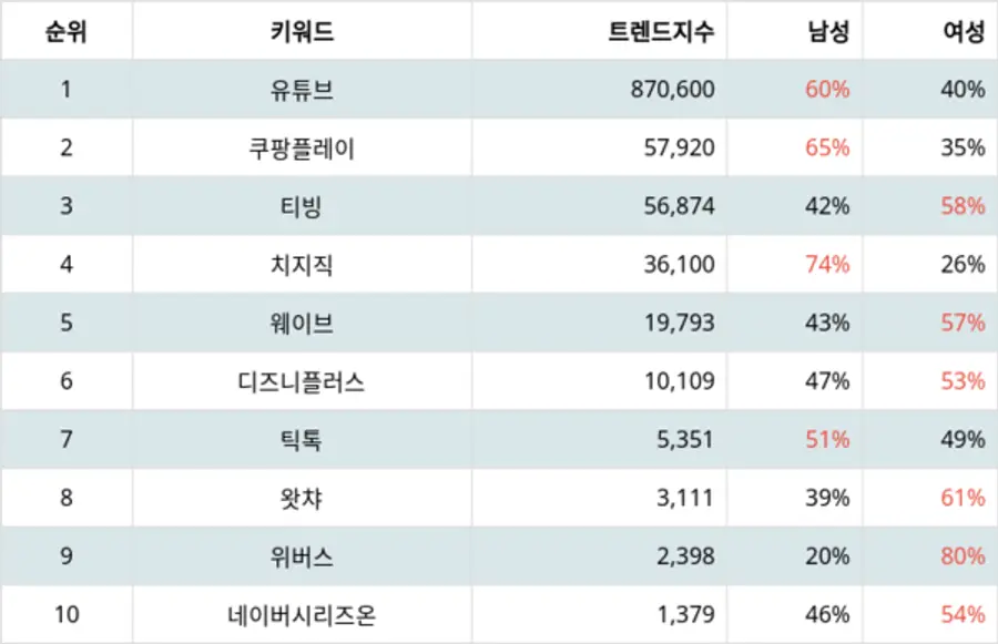 랭키파이 동영상 플랫폼 사이트 트렌드 지수 분석 결과
