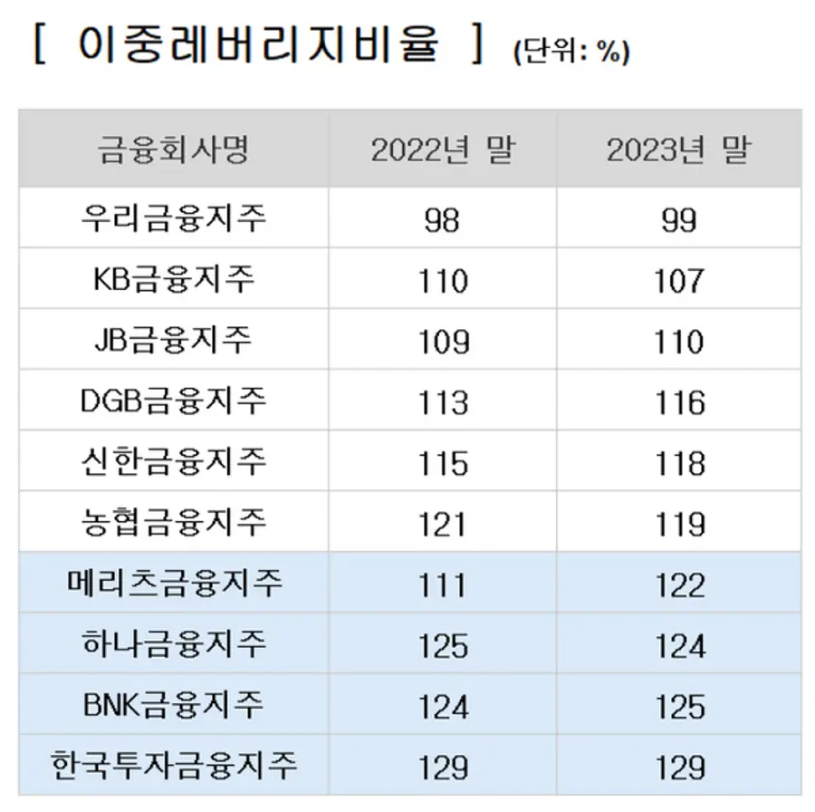 [출처: 금융감독원 금융통계정보시스템]