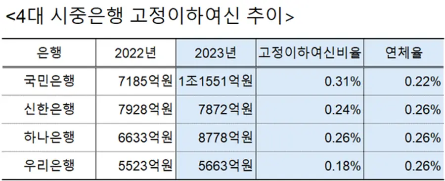 [출처: 4대 시중은행 사업보고서와 현황 보고서 취합]
