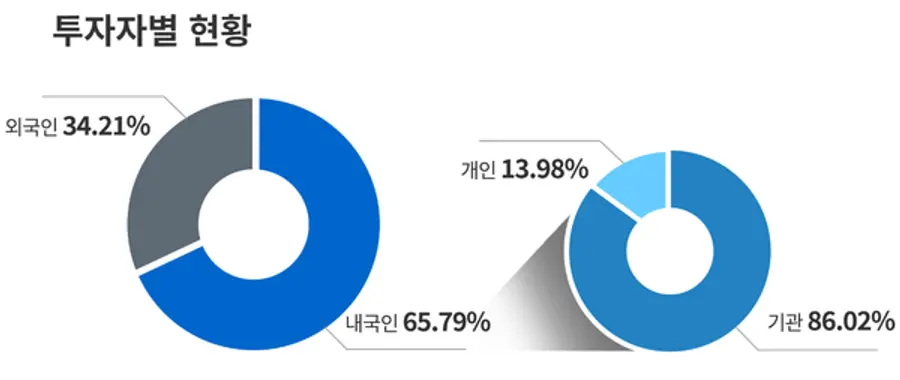 2023년 말 기준 JB금융지주 투자자 현황 [출처: JB금융그룹]