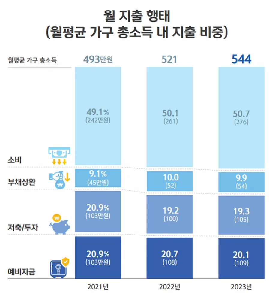 [출처: 신한은행 보통사람 금융생활 보고서]