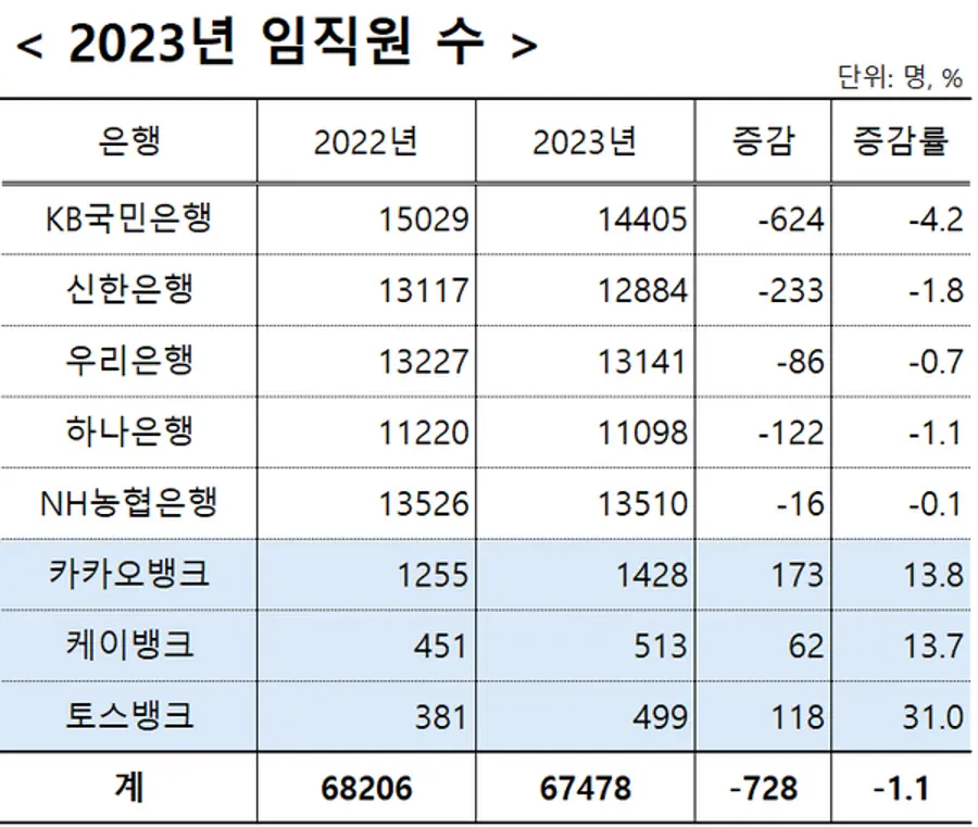 [출처: 각 사 2023년 현황 보고서]