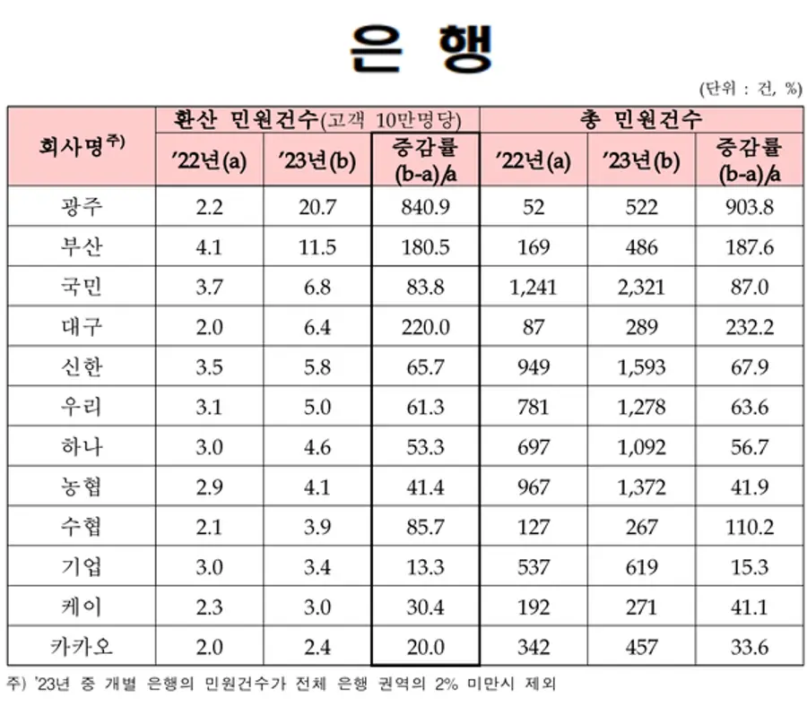[출처: 금융감독원]