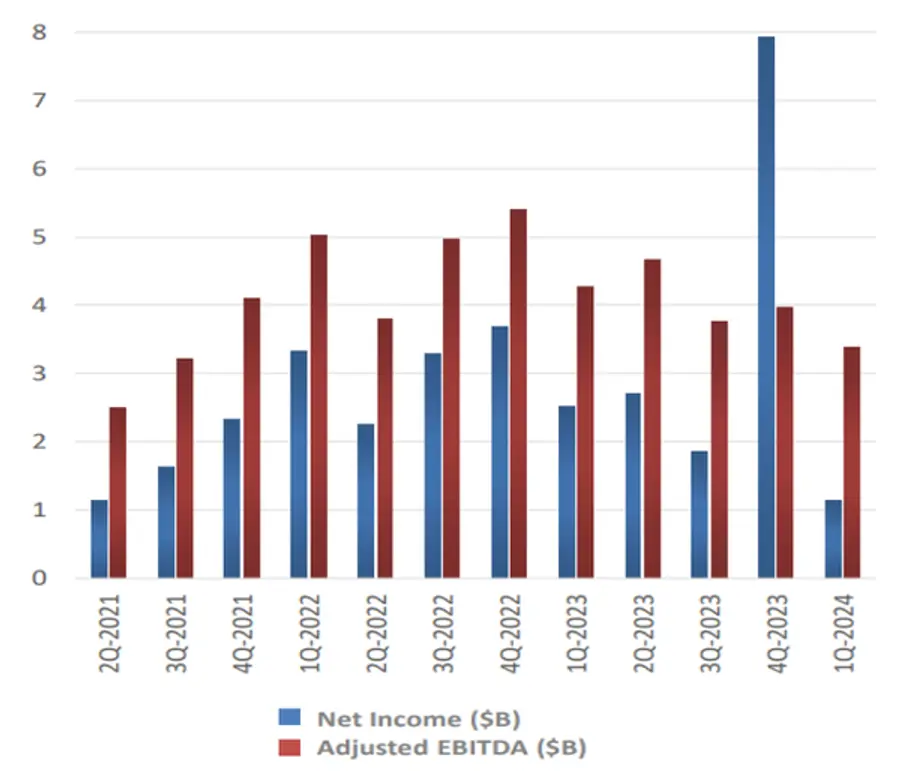 파란 막대기 그래프가 테슬라의 분기 순이익이다. (단위: 십억달러) [출처: 테슬라 1분기 실적 발표]