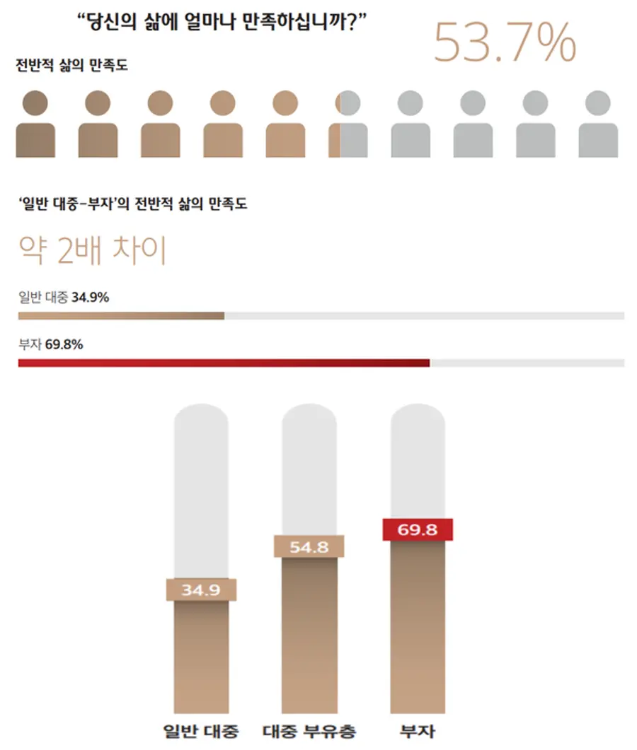 [출처: 2024 대한민국 웰스 리포트]
