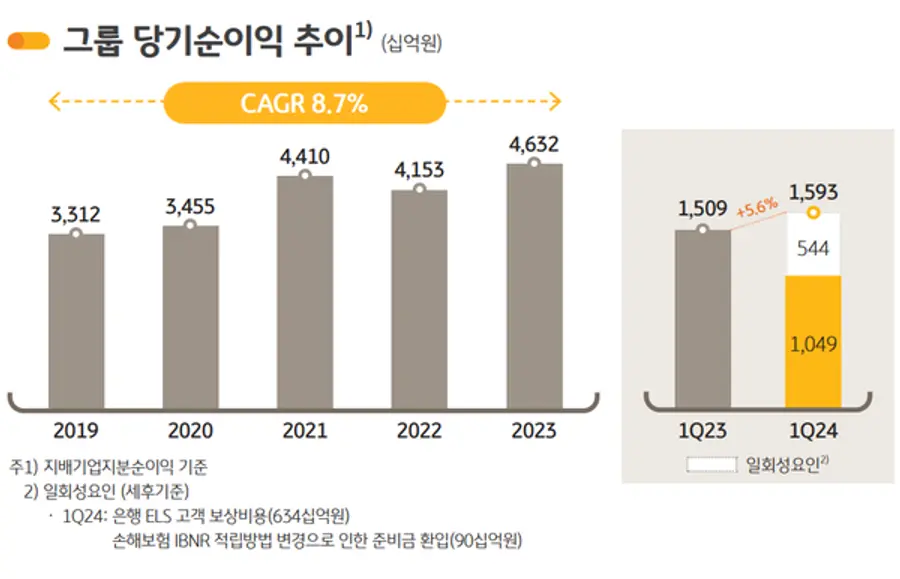 [출처: KB금융그룹]