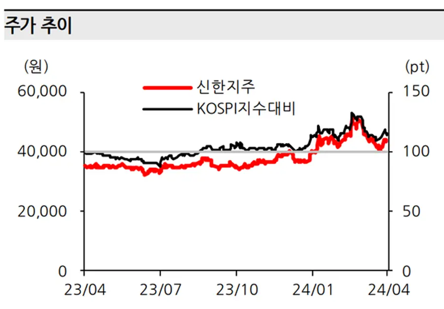 신한지주 주가 추이 [출처: 한화투자증권]
