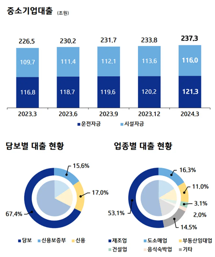 올해 1분기 중소기업대출 잔액과 현황. [출처: IBK기업은행]