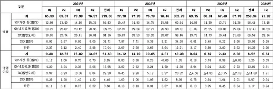 삼성전자 부문별 실적