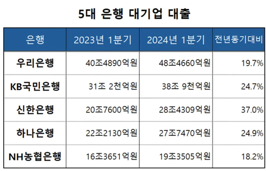 [출처: 각 은행 1분기 실적]