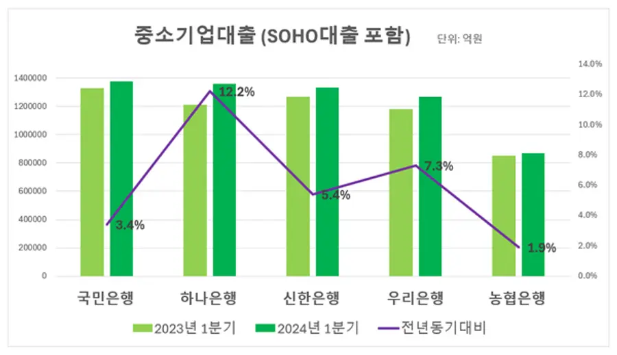 [출처: 각 은행 1분기 실적]