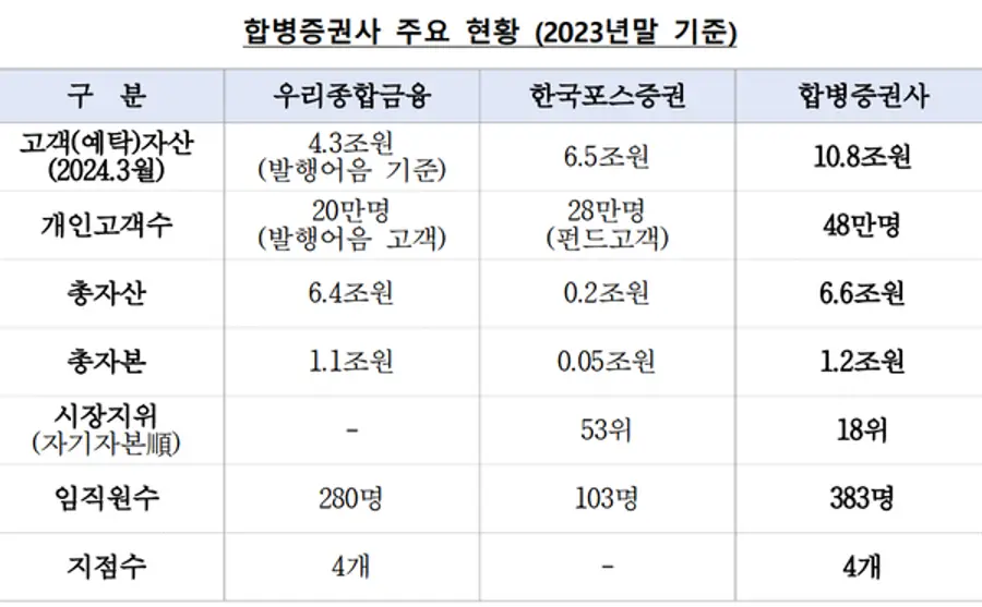 [출처: 우리금융그룹]