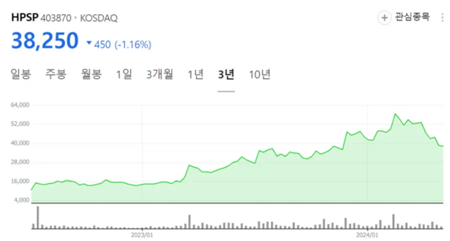HPSP 주가 차트. 네이버 증권 캡쳐
