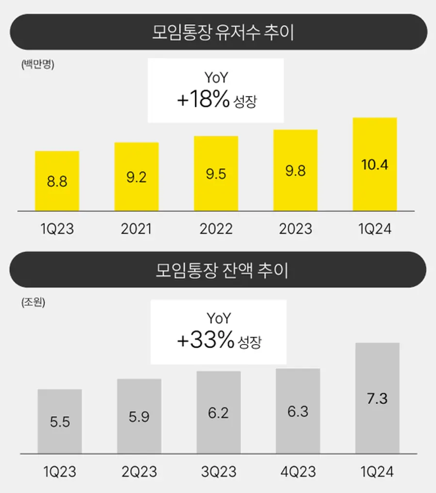 [출처: 카카오뱅크 1분기 실적 발표 보고서]