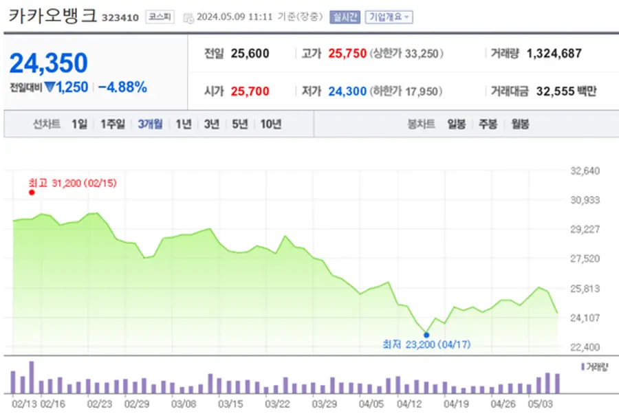 카카오뱅크 주가 추이 [출처: 네이버페이증권]