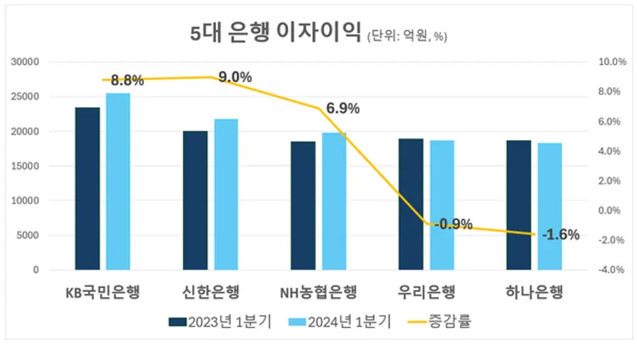 [출처: 5대 은행 1분기 실적 보고서]