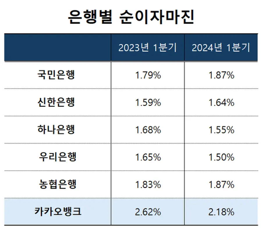 [출처: 각 은행 1분기 실적 보고서]