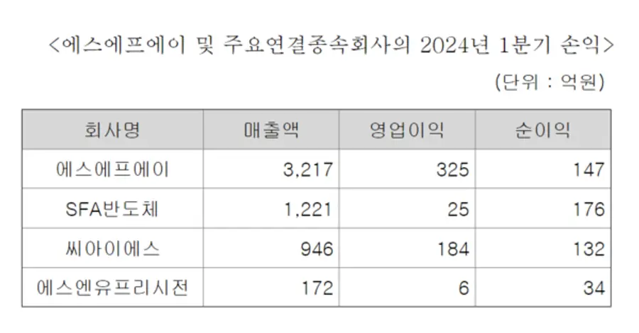 에스에프에이 분기보고서