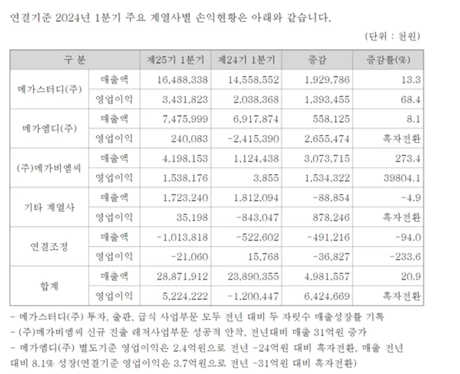 메가스터디 계열사별 손익현황. 분기보고서 캡처.