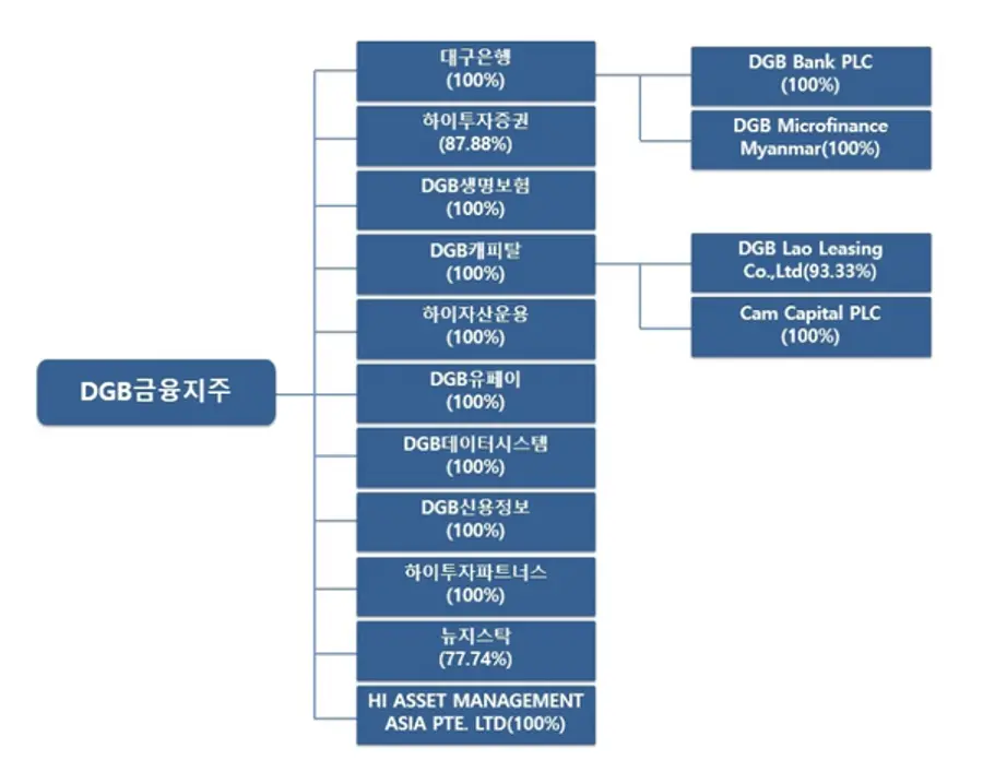 DGB금융그룹 조직도 [출처: DGB금융그룹]