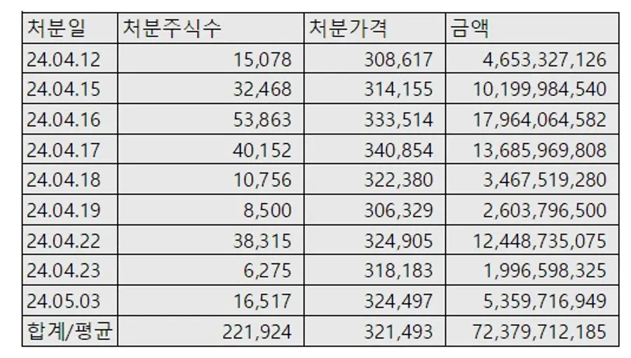조현상 부회장 효성중공업 지분 매도 현황. 결제일 기준