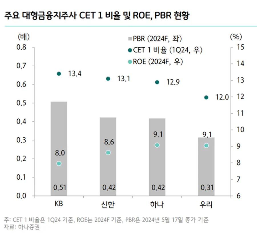 올해 자기자본이익률 전망 [출처: 하나증권]