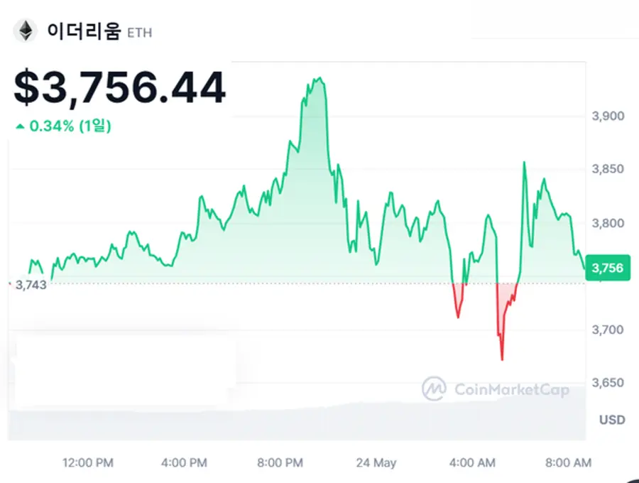 이더리움 시세 추이 [출처: 코인마켓캡]