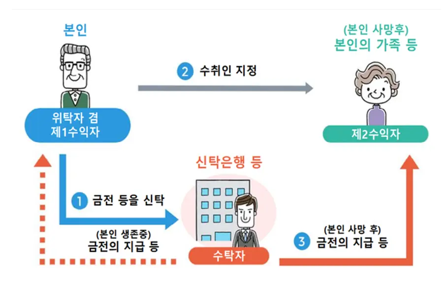 유언대용신탁 흐름 [출처: 하나금융경영연구소]