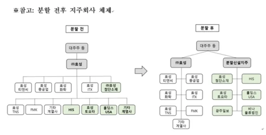 효성 분할 전후 계열사 변화