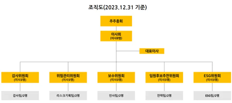 [출처: 2023년 카카오뱅크 지배구조 및 보수체계 연차보고서]