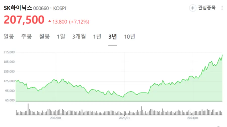 SK하이닉스 주가는 지난해 1월 이후 현재까지 근 세 배 가까이 오르는 기염을 토하는 중이다. 시가총액 151조원으로 삼성전자의 3분이 1 수준에 육박하고 있다. 