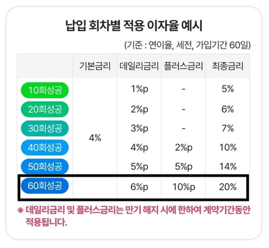 5만원씩 주말, 공휴일 하루도 빠짐없이 60일간 쭉 3백만원을 부어야 세후 이자 4만2416원을 받을 수 있다. [출처: iM뱅크]
