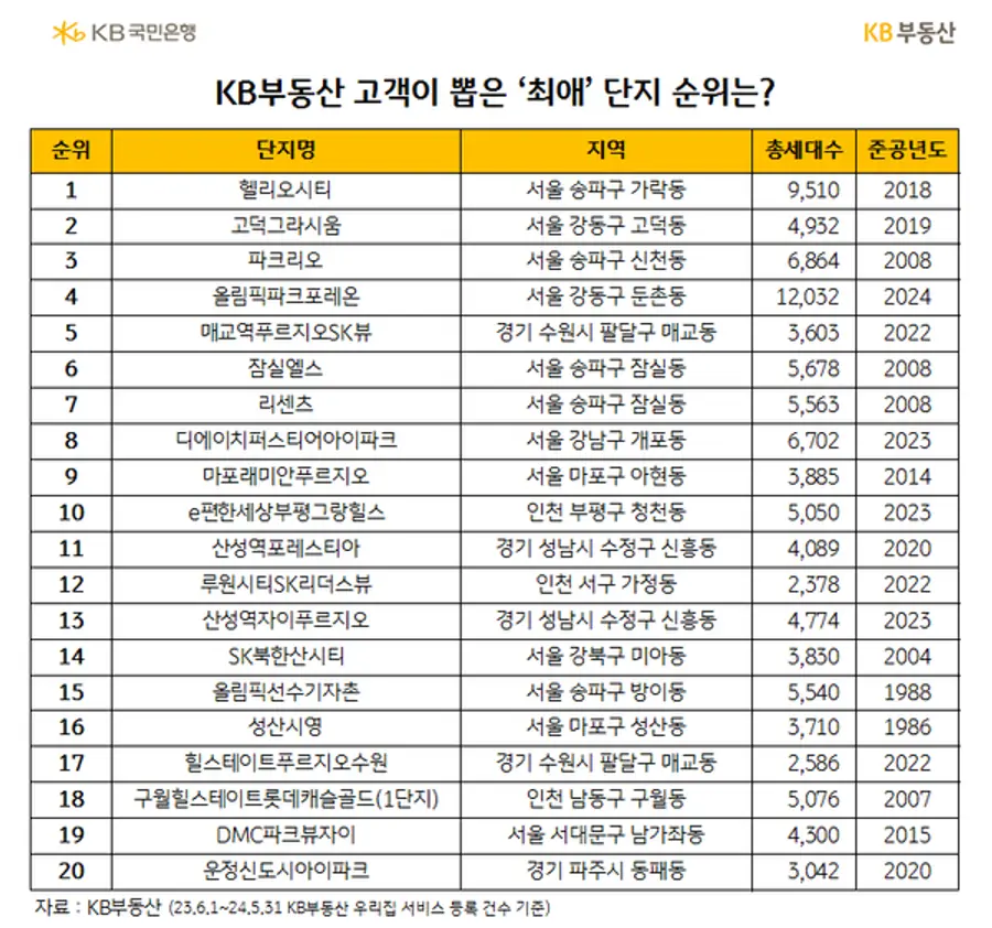 [출처: KB부동산]