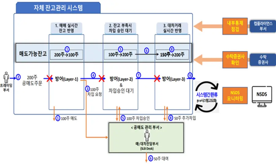 공매도 자체 잔고관리 시스템 구축안 [출처: 금융감독원]