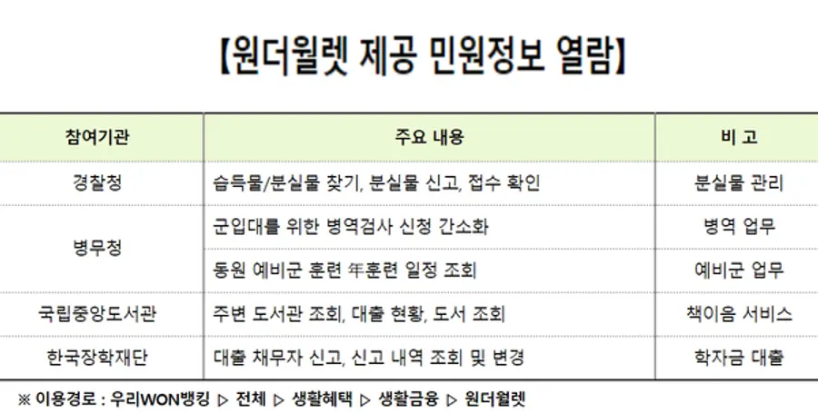 [출처: 우리은행]