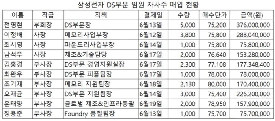 자료 금융감독원 전자공시시스템