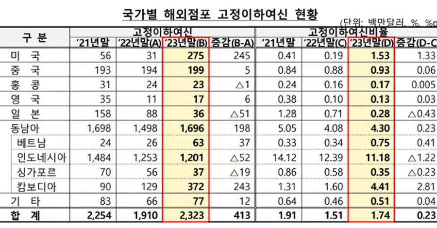 [출처: 금융감독원]
