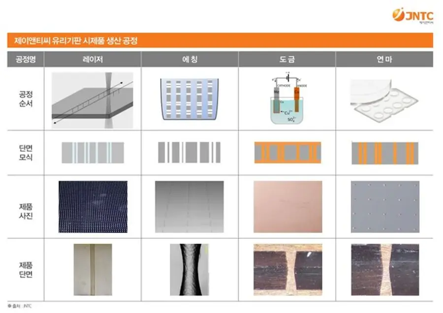 제이앤티씨 유리기판 시제품 생산 공정도
