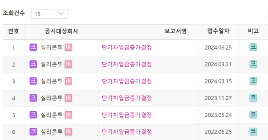 실리콘투의 최근 10년간 단기차입금증가결정 공시. 올해 들어 주기가 짧아지고 횟수도 늘었다. 