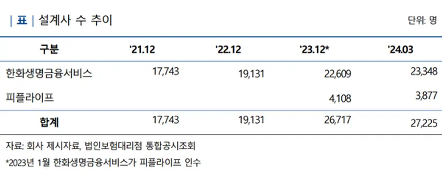 한화생명금융서비스의 설계사 수 [출처: 나이스신용평가]