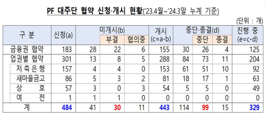 [출처: 금융위원회, 금융감독원]