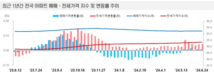 출처. 한국부동산원