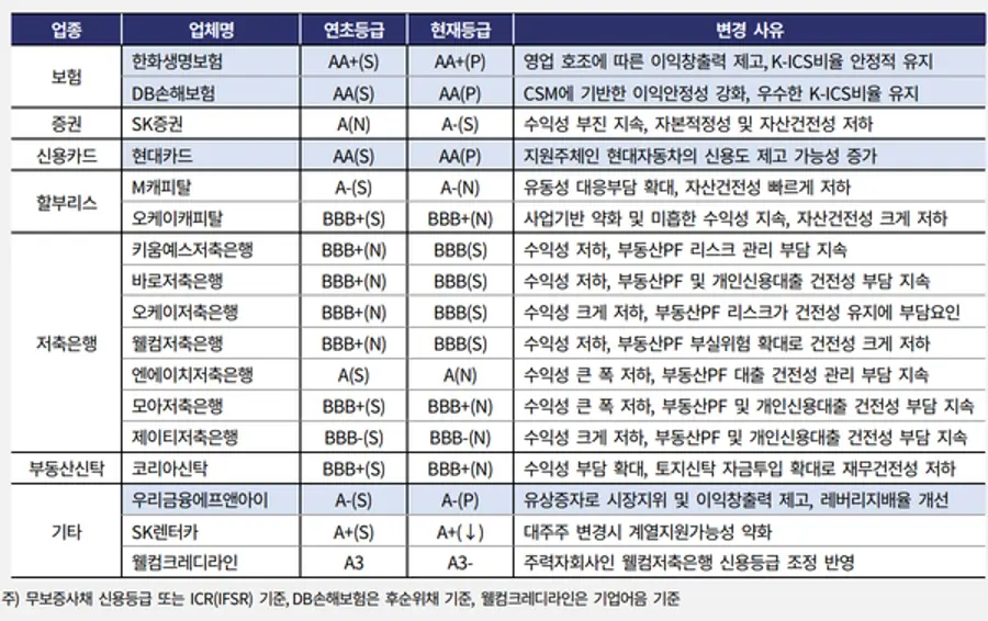 2024년 상반기 한국기업평가의 신용등급 정기평가 결과 [출처: 한국기업평가(KR)]