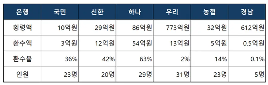[출처: 오기형 의원실, 금융감독원]