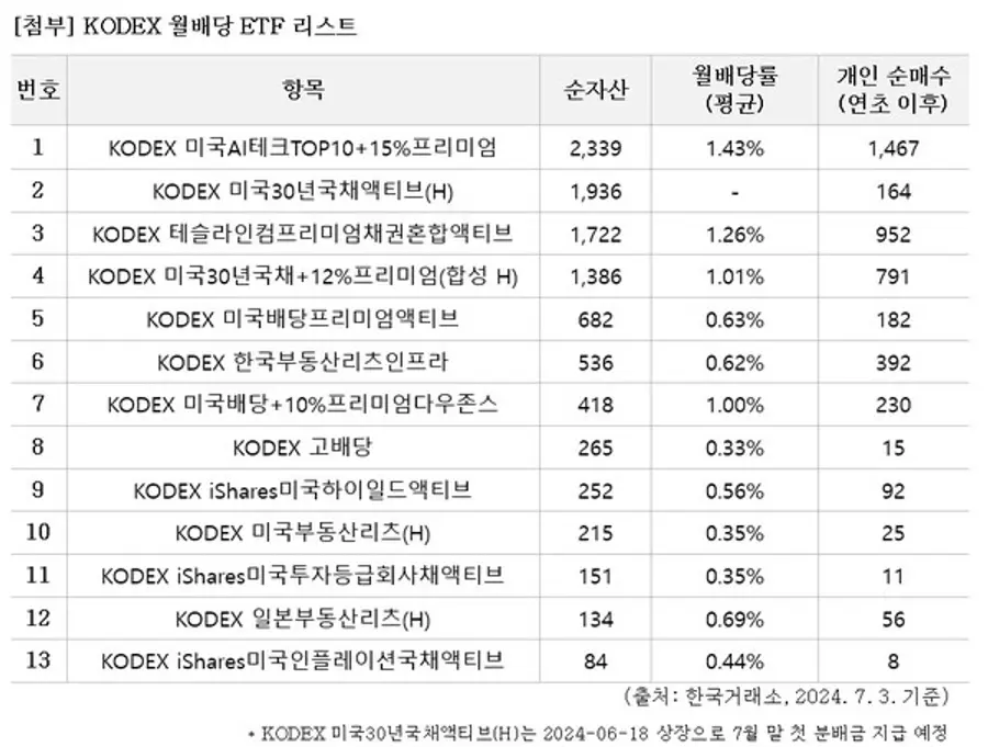 KODEX 월배당 ETF 리스트