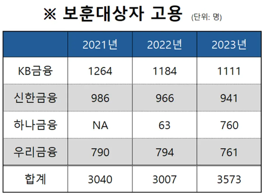 [출처: 각 사 지속가능경영보고서와 ESG 보고서]