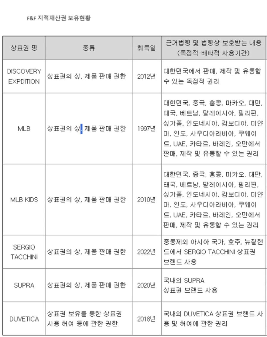 F&F 브랜드 라이선스 현황. MLB와 MLB 키즈는 이미 한국 외 중국과 동남아 지역에 대한 라이선스를 갖고 있다. 출처 분기보고서. 