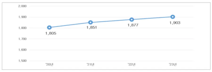 출처. 국토교통부