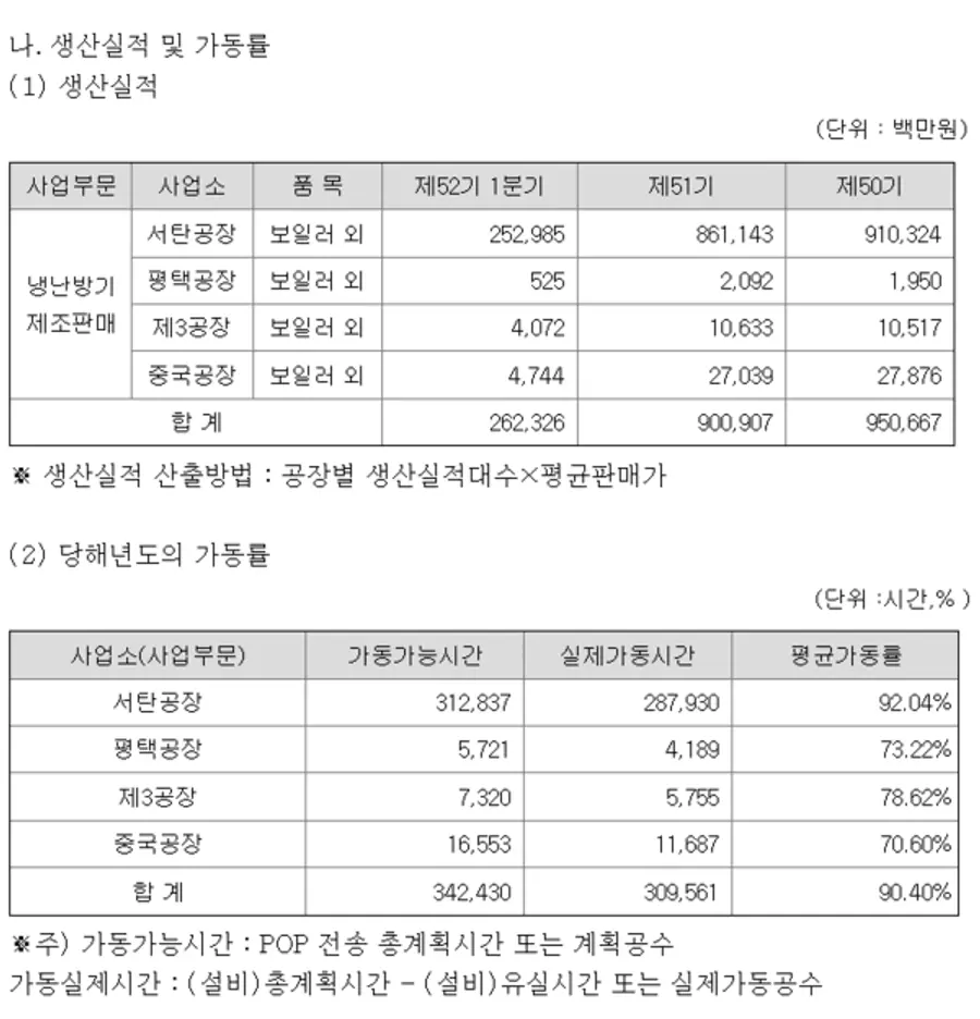 경동나비엔 1분기 생산실적 및 가동률. 분기보고서 캡처