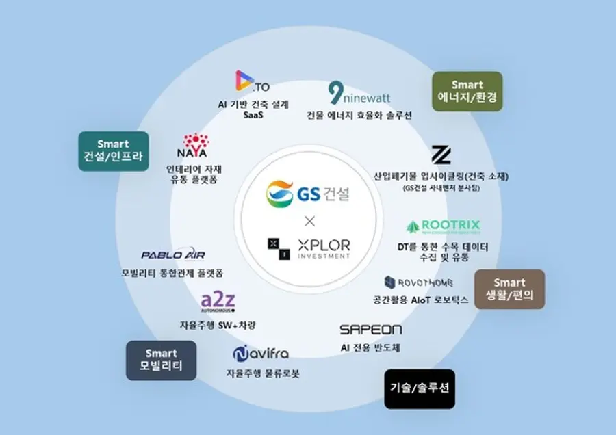 GS건설이 CVC자회사 엑스플로인베스트먼트를 통해 투자한 10개사 (사진제공. GS건설)